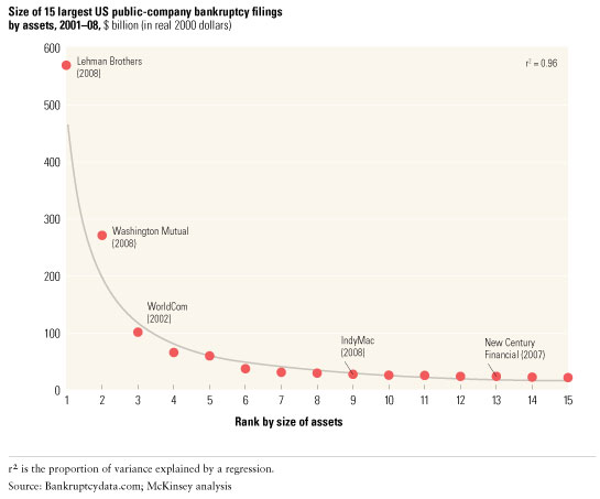 Image_The corporate-bankruptcy power curve_3