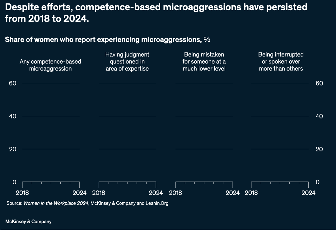 Despite efforts, competence-based microaggressions have persisted from 2018 to 2024.