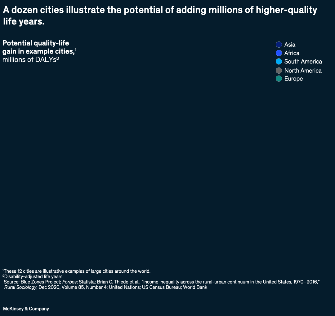 A dozen cities illustrate the potential of adding millions of higher-quality life years.