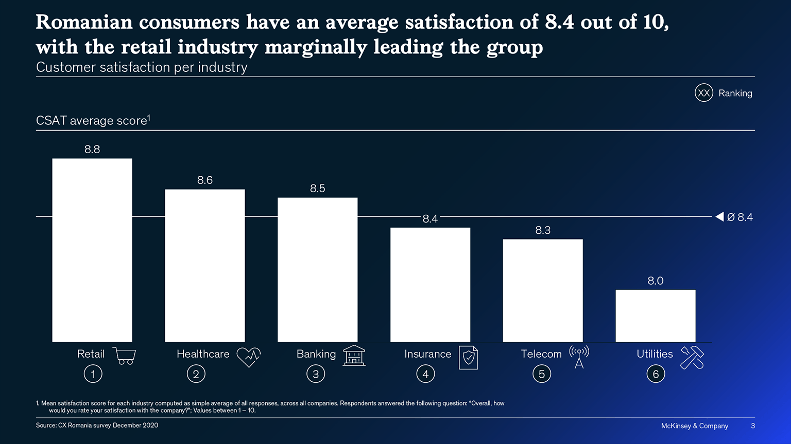 Equally good, equally bad? The flat landscape of customer experience in Romania