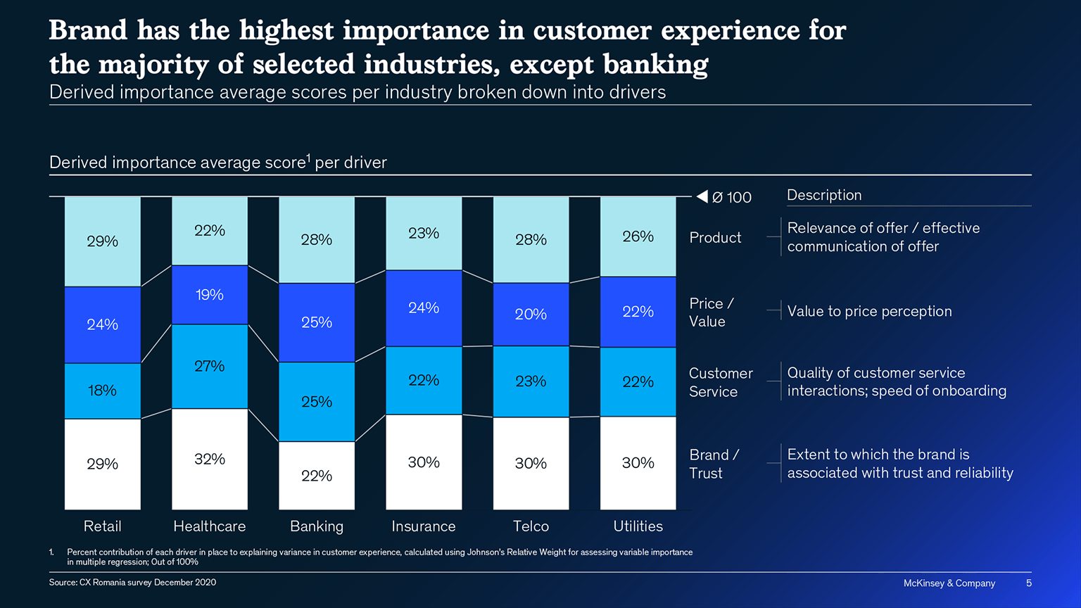 Equally good, equally bad? The flat landscape of customer experience in Romania