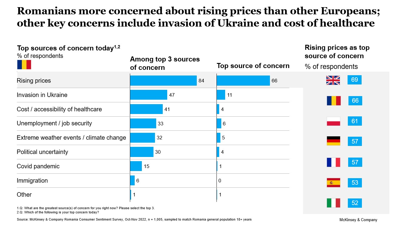 Romanian consumers in budget squeeze as they adapt to increasing uncertainty