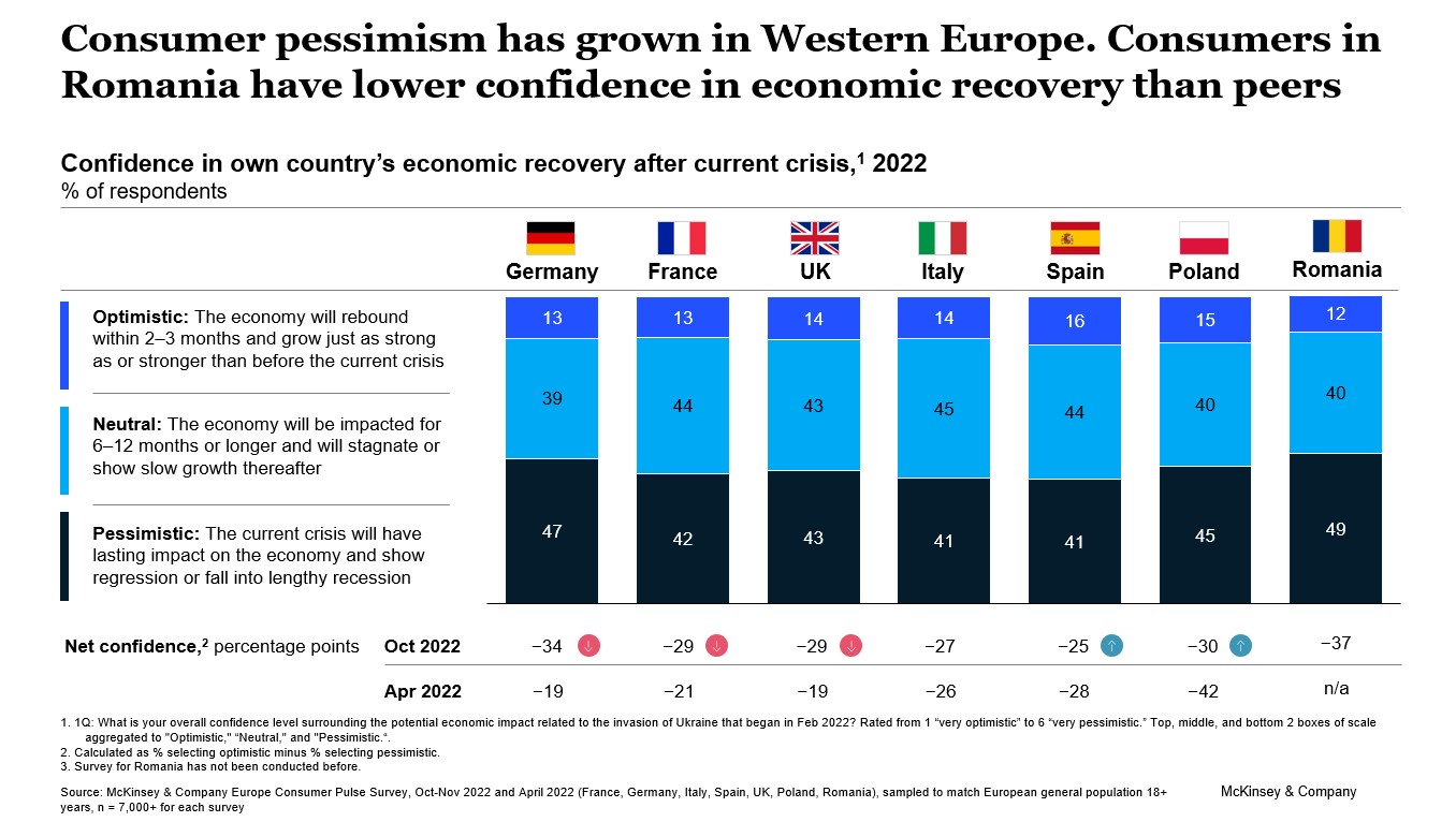 Romanian consumers in budget squeeze as they adapt to increasing uncertainty