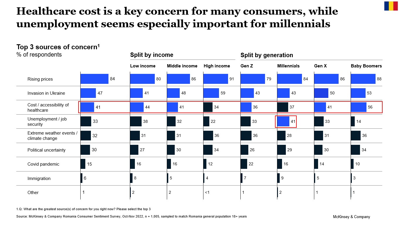 Romanian consumers in budget squeeze as they adapt to increasing uncertainty