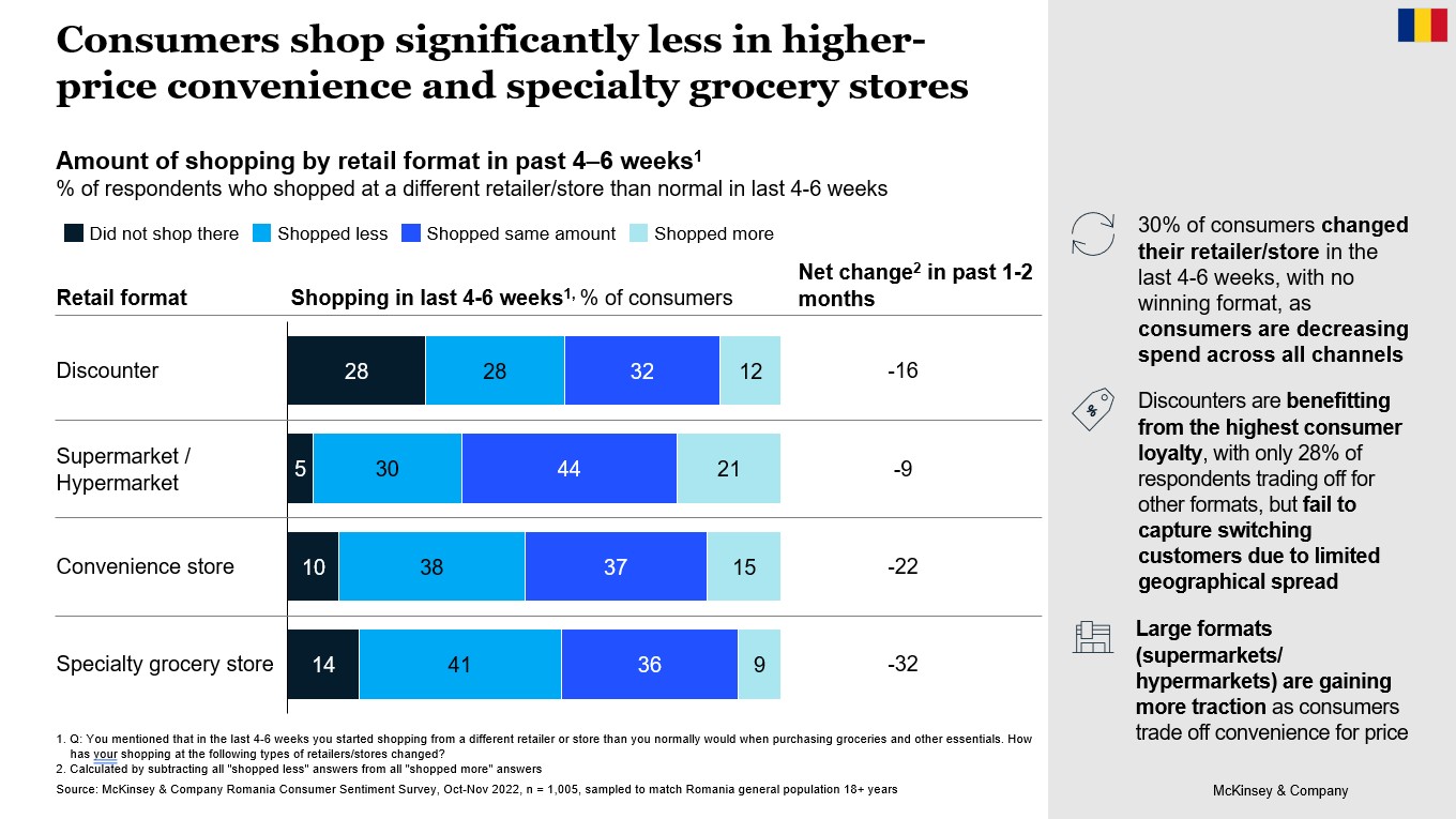 Romanian consumers in budget squeeze as they adapt to increasing uncertainty