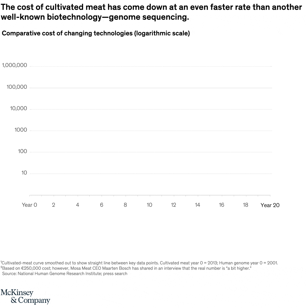 The cost of cultivated meat has come down at an even faster rate than another well-known biotechnology—genome sequencing.